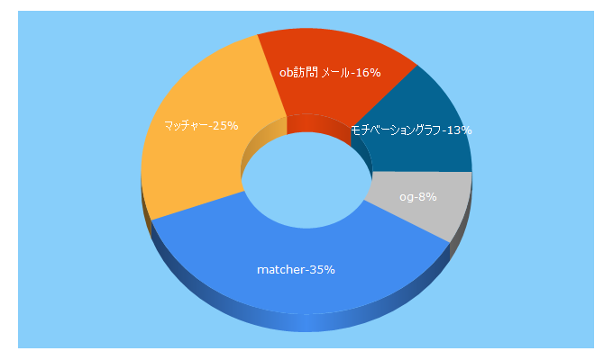 Top 5 Keywords send traffic to matcher.jp