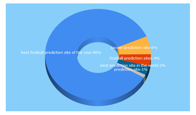 Top 5 Keywords send traffic to matchgains.com