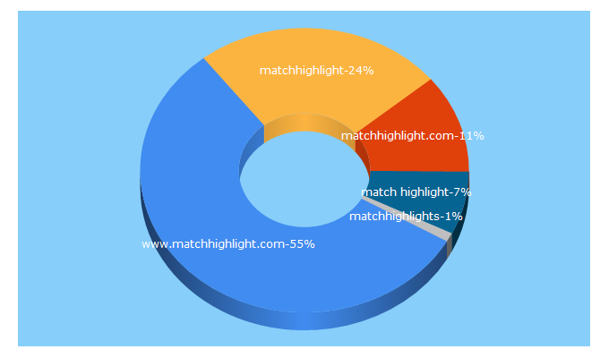 Top 5 Keywords send traffic to matchhighlight.com