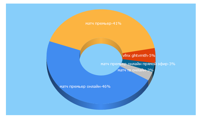 Top 5 Keywords send traffic to matchpremier.ru
