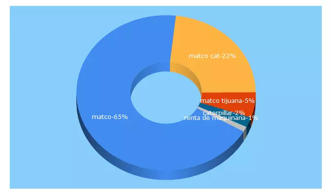 Top 5 Keywords send traffic to matco.com.mx