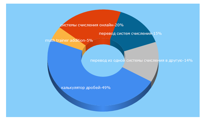 Top 5 Keywords send traffic to matematika-club.ru