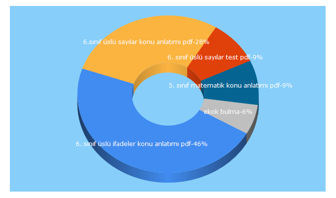 Top 5 Keywords send traffic to matematiknehri.com