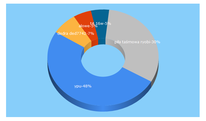 Top 5 Keywords send traffic to mateomarket.pl