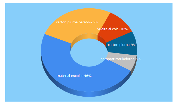 Top 5 Keywords send traffic to materialescolar.es