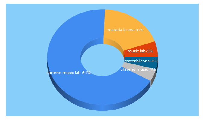 Top 5 Keywords send traffic to materialup.com