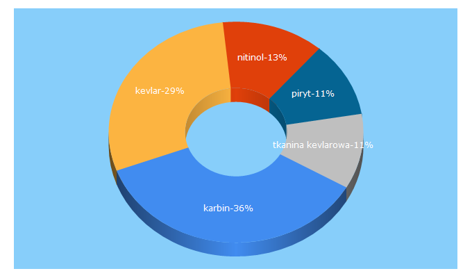 Top 5 Keywords send traffic to materialyinzynierskie.pl