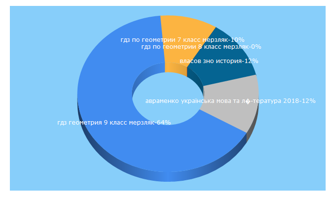 Top 5 Keywords send traffic to math-helper.net