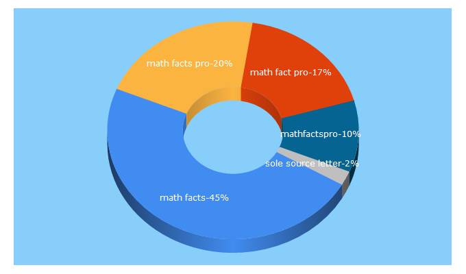 Top 5 Keywords send traffic to mathfactspro.com