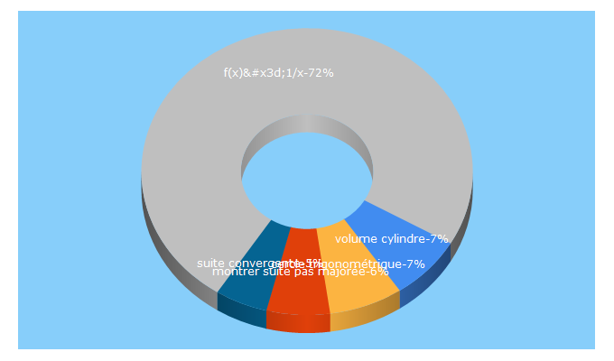 Top 5 Keywords send traffic to mathforu.com