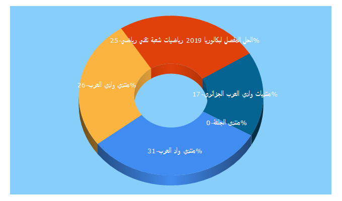 Top 5 Keywords send traffic to mathlycee.ahlamontada.com