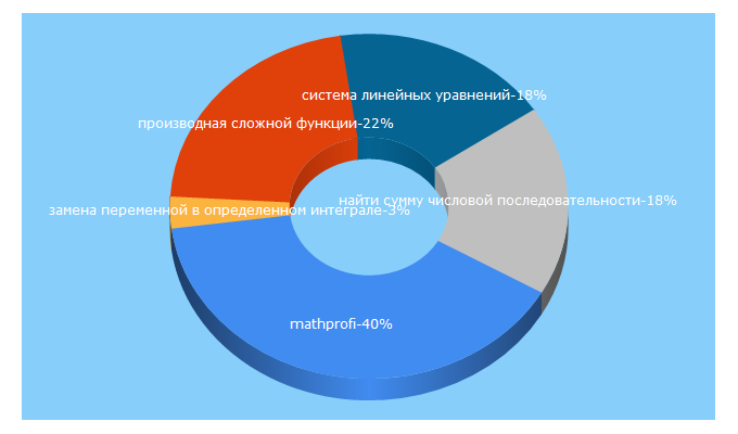 Top 5 Keywords send traffic to mathprofi.com
