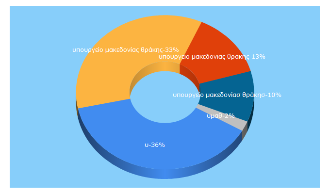 Top 5 Keywords send traffic to mathra.gr