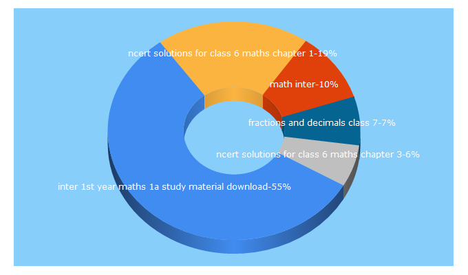 Top 5 Keywords send traffic to mathsglow.com