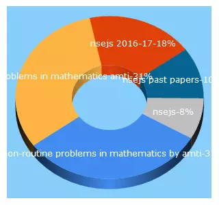 Top 5 Keywords send traffic to mathslogic.in