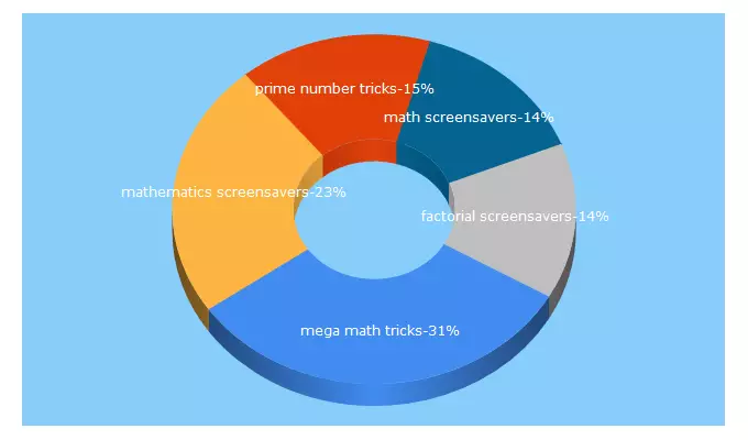 Top 5 Keywords send traffic to mathtricks.org