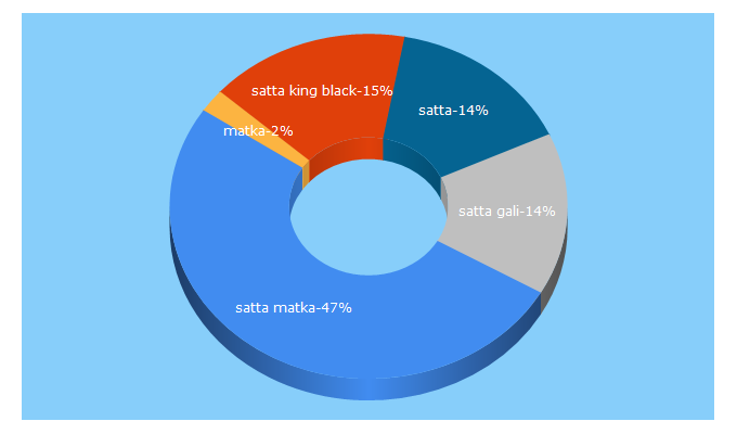Top 5 Keywords send traffic to matka.ind.in