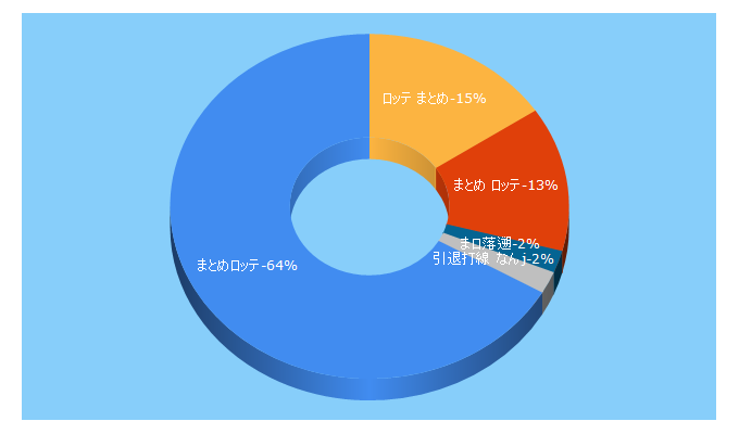 Top 5 Keywords send traffic to matomelotte.com