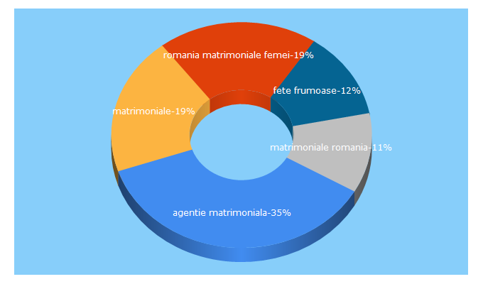 Top 5 Keywords send traffic to matrimonial.ro