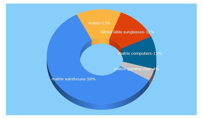 Top 5 Keywords send traffic to matrixwarehouse.co.za