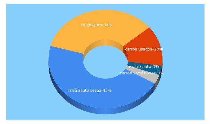 Top 5 Keywords send traffic to matrizauto.pt