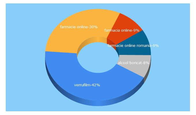 Top 5 Keywords send traffic to mattca.ro