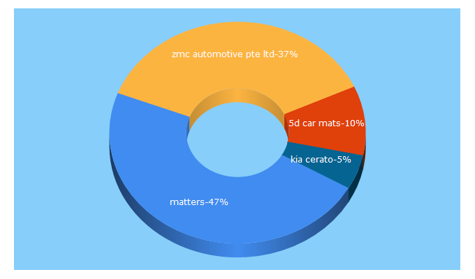 Top 5 Keywords send traffic to matters.com.sg