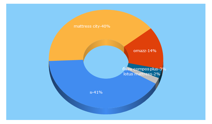 Top 5 Keywords send traffic to mattresscity.co.th