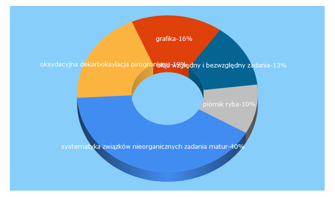 Top 5 Keywords send traffic to maturzaki.pl