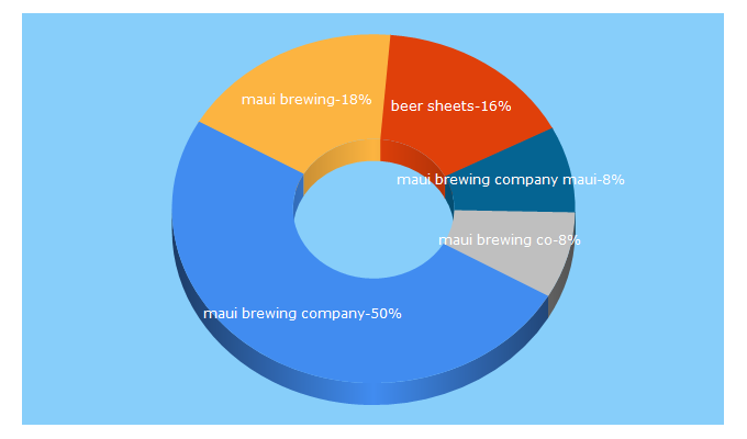 Top 5 Keywords send traffic to mauibrewingco.com