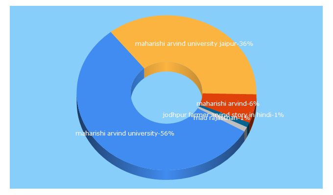 Top 5 Keywords send traffic to maujaipur.org