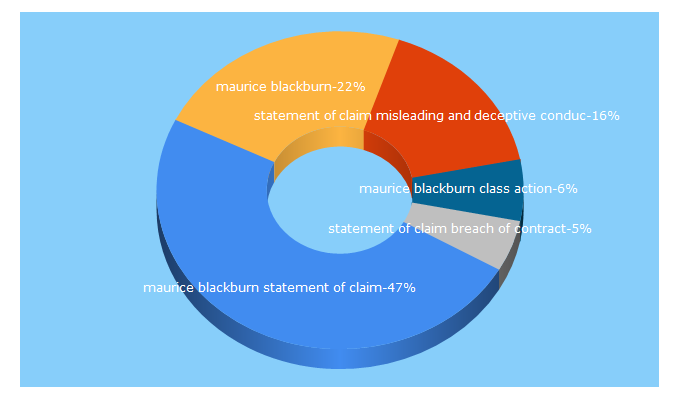 Top 5 Keywords send traffic to mauriceblackburn.com.au