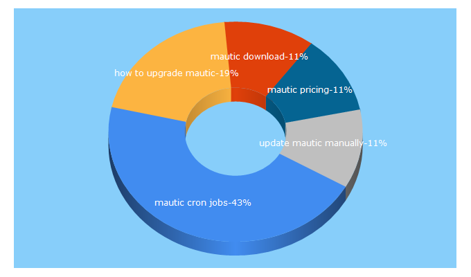 Top 5 Keywords send traffic to mauteam.org