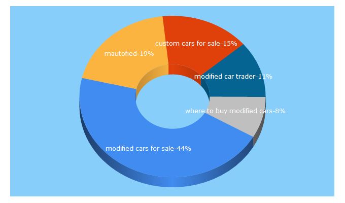 Top 5 Keywords send traffic to mautofied.com