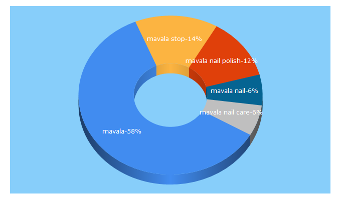 Top 5 Keywords send traffic to mavala.com