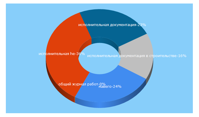 Top 5 Keywords send traffic to mavego.ru