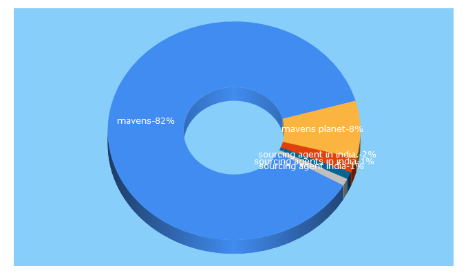 Top 5 Keywords send traffic to mavensplanet.com