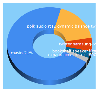 Top 5 Keywords send traffic to mavin.com