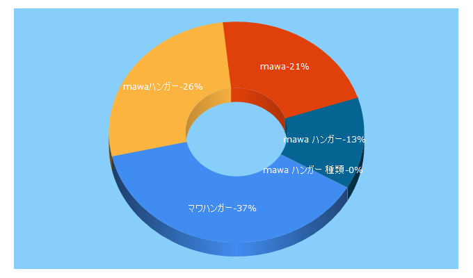 Top 5 Keywords send traffic to mawa-shop.jp