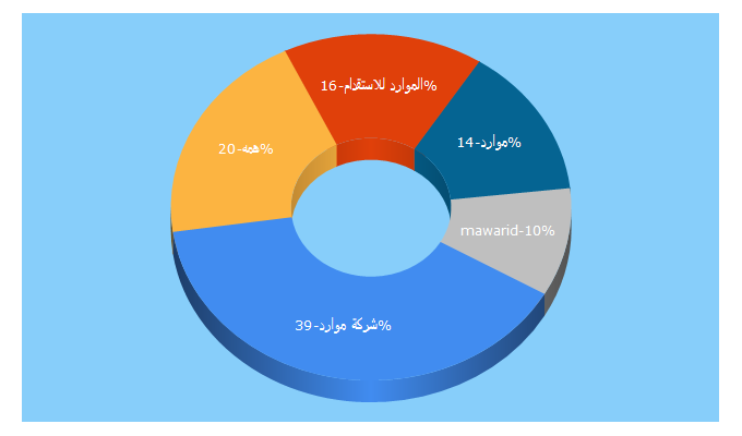 Top 5 Keywords send traffic to mawarid.com.sa