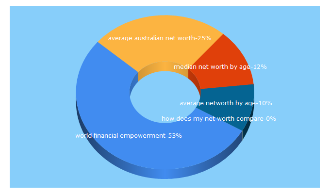 Top 5 Keywords send traffic to mawermoney.com