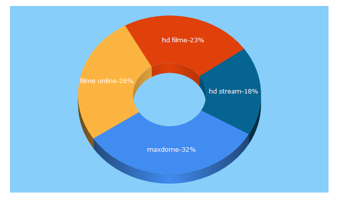 Top 5 Keywords send traffic to maxdome.at