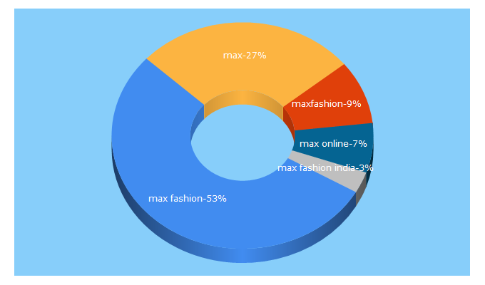 Top 5 Keywords send traffic to maxfashion.in