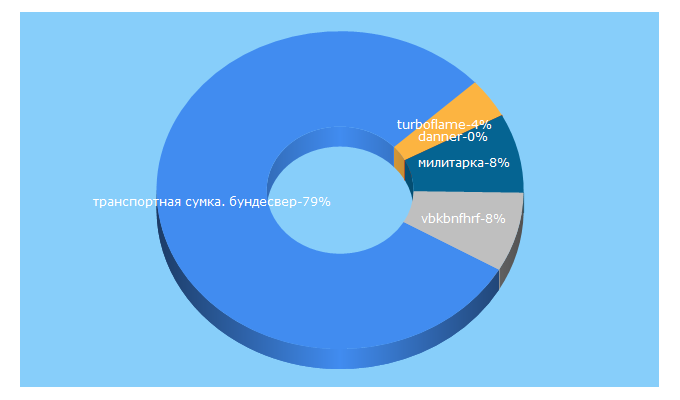 Top 5 Keywords send traffic to maximilitary.ru