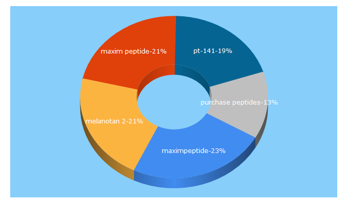 Top 5 Keywords send traffic to maximpeptide.com