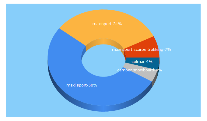 Top 5 Keywords send traffic to maxisport.com