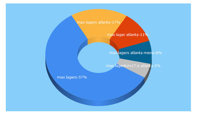 Top 5 Keywords send traffic to maxlagers.com