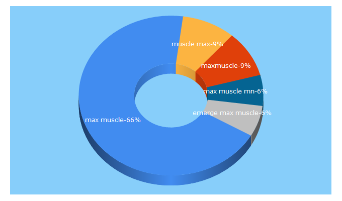 Top 5 Keywords send traffic to maxmuscle.com