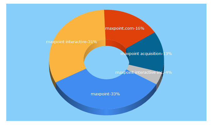 Top 5 Keywords send traffic to maxpoint.com