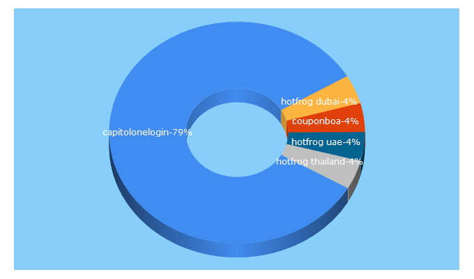 Top 5 Keywords send traffic to maxumise.biz